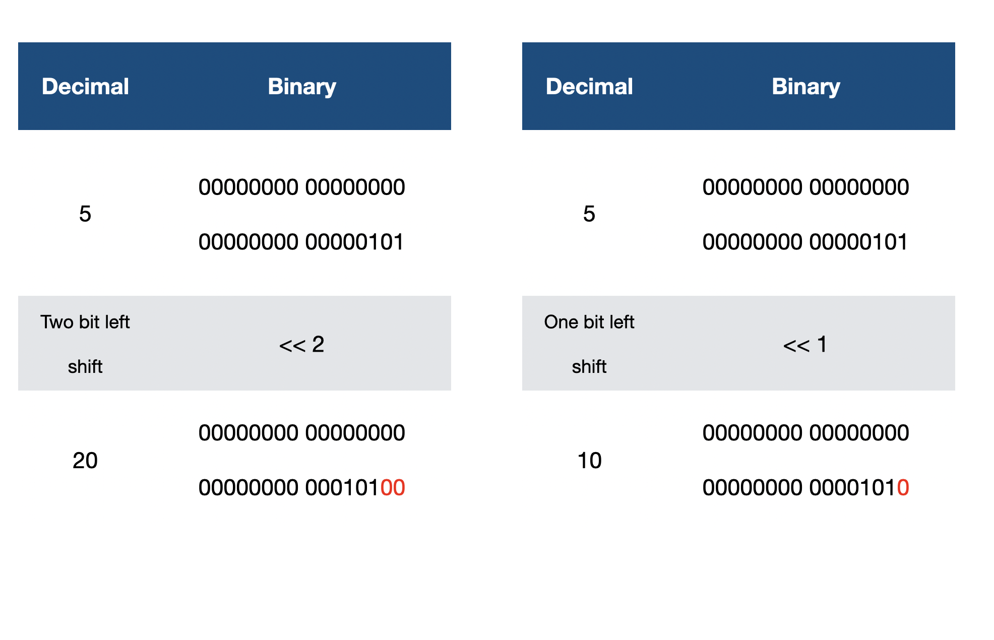 Bitwise Left Shift