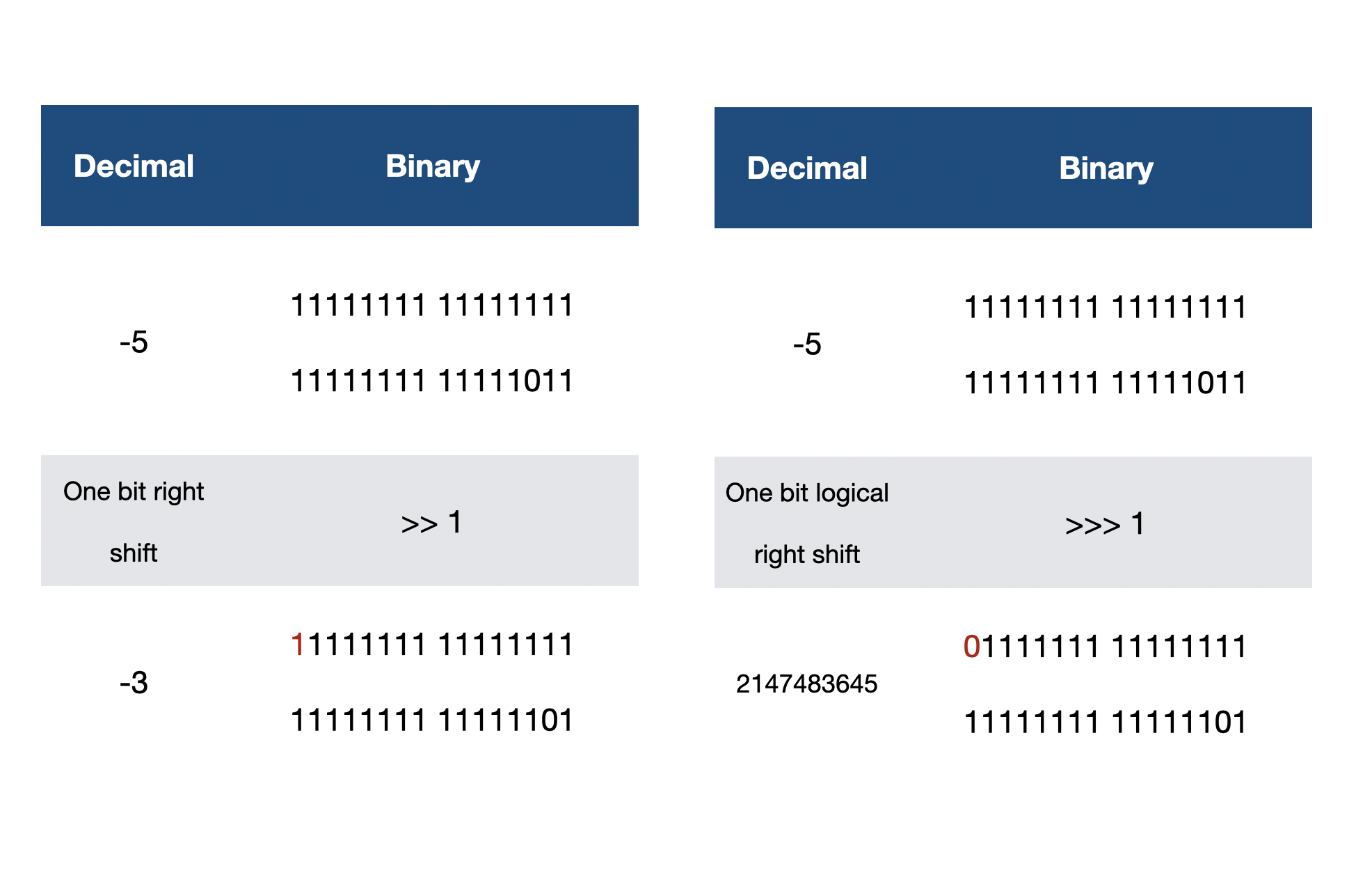 Bitwise Logical Right Shift