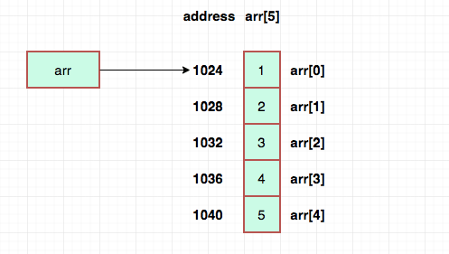 Array Byte Addressing